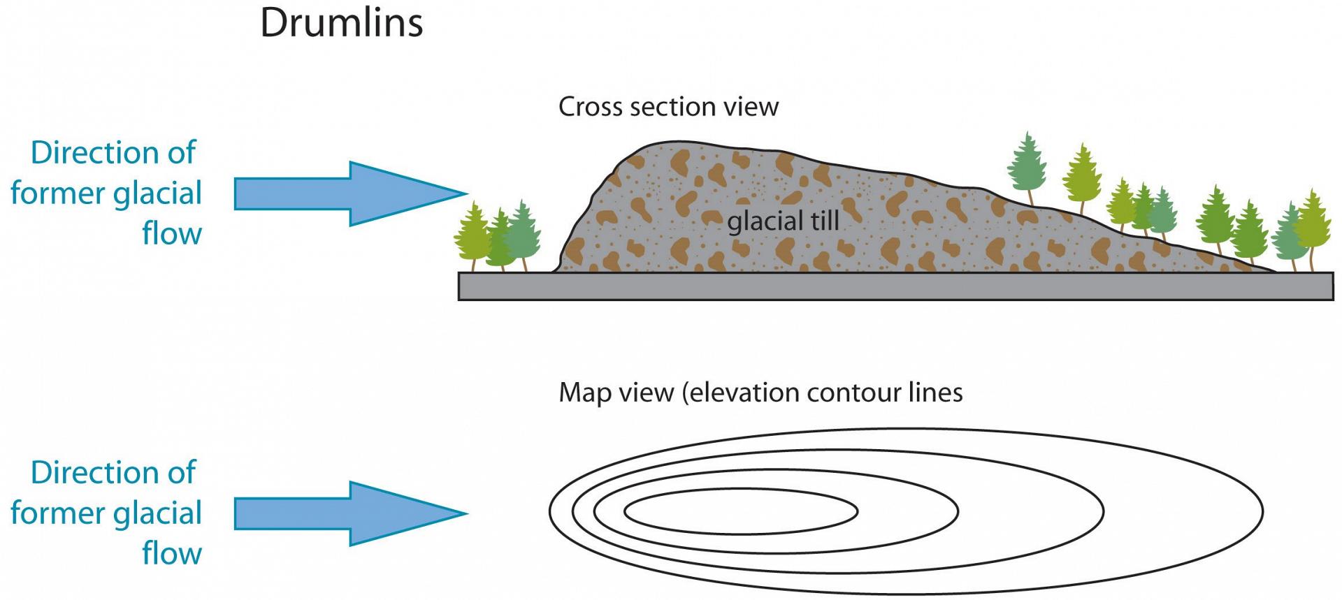 Diagram of drumlin © Trista L Thornberry-Ehrlich from Colorado State University CCL